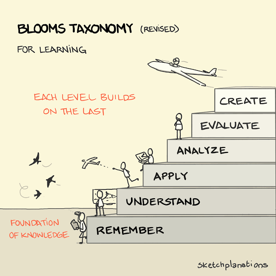 Cari tahu yuk, apa itu Bloom Taxonomy