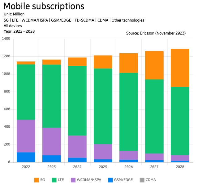 Ericsson Mobility Report: Langganan 5G capai sekitar 550 juta di Asia Tenggara & Oseania akhir 2029