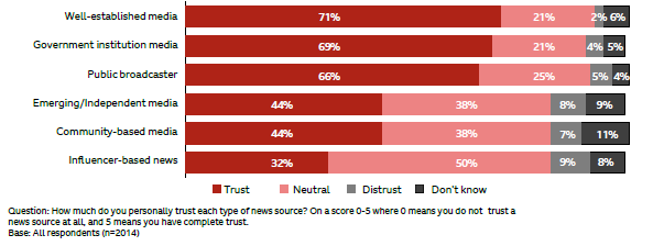BBC Media Action Graph - How much trust in each type of news sources